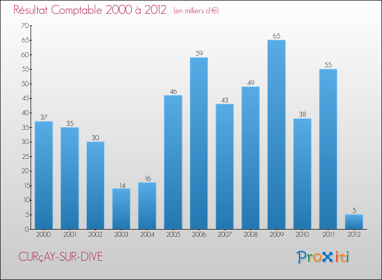 Evolution du résultat comptable pour la commune de CURçAY-SUR-DIVE de 2000 à 2012 Evolution du résultat comptable pour CURçAY-SUR-DIVE de 2000 à 2012