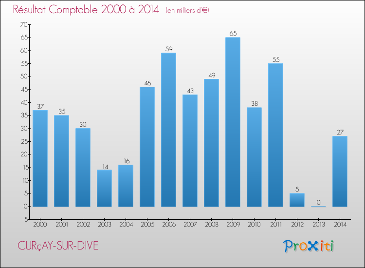 Evolution du résultat comptable pour la commune de CURçAY-SUR-DIVE de 2000 à 2014 Evolution du résultat comptable pour CURçAY-SUR-DIVE de 2000 à 2014