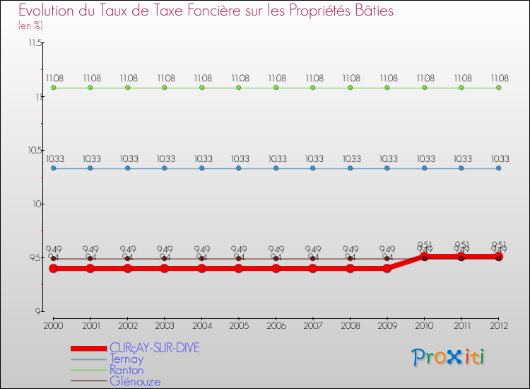 Evolution du taux de la taxe foncière sur le bati pour CURçAY-SUR-DIVE et les communes proches de 2000 à 2012 Comparaison des taux de taxe foncière sur le bati pour CURçAY-SUR-DIVE et les communes voisines de 2000 à 2012