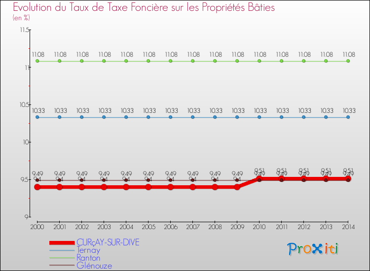 Evolution du taux de la taxe foncière sur le bati pour CURçAY-SUR-DIVE et les communes proches de 2000 à 2014 Comparaison des taux de taxe foncière sur le bati pour CURçAY-SUR-DIVE et les communes voisines de 2000 à 2014