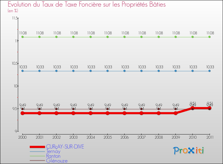 Evolution du taux de la taxe foncière sur le bati pour CURçAY-SUR-DIVE et les communes proches Comparaison des taux de taxe foncière sur le bati pour CURçAY-SUR-DIVE et les communes voisines