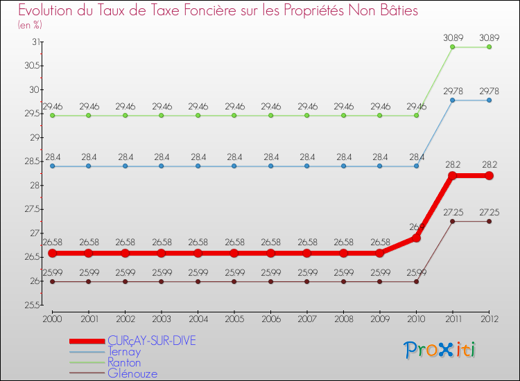 Evolution du taux de la taxe foncière sur les immeubles et terrains non batis pour CURçAY-SUR-DIVE et les communes proches de 2000 à 2012 Comparaison des taux de la taxe foncière sur les immeubles et terrains non batis pour CURçAY-SUR-DIVE et les communes voisines de 2000 à 2012