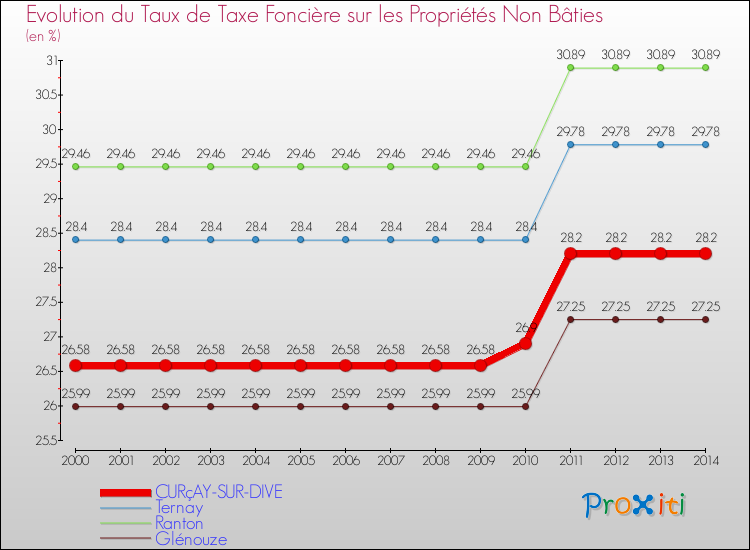 Evolution du taux de la taxe foncière sur les immeubles et terrains non batis pour CURçAY-SUR-DIVE et les communes proches de 2000 à 2014 Comparaison des taux de la taxe foncière sur les immeubles et terrains non batis pour CURçAY-SUR-DIVE et les communes voisines de 2000 à 2014