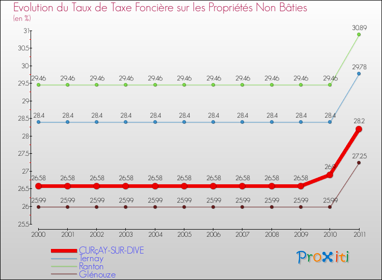 Evolution du taux de la taxe foncière sur les immeubles et terrains non batis pour CURçAY-SUR-DIVE et les communes proches Comparaison des taux de la taxe foncière sur les immeubles et terrains non batis pour CURçAY-SUR-DIVE et les communes voisines