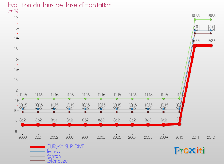 Evolution du taux de la taxe d'habitation pour CURçAY-SUR-DIVE et les communes proches Comparaison des taux de la taxe d'habitation pour CURçAY-SUR-DIVE et les communes voisines