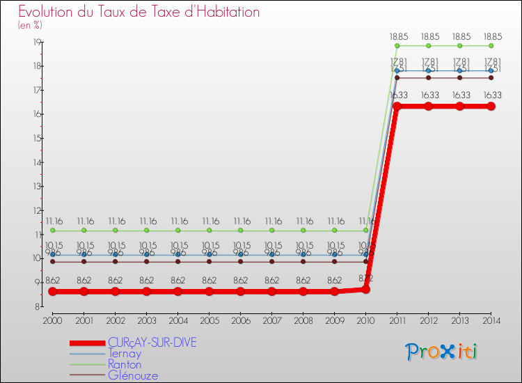 Evolution du taux de la taxe d'habitation pour CURçAY-SUR-DIVE et les communes proches de 2000 à 2014 Comparaison des taux de la taxe d'habitation pour CURçAY-SUR-DIVE et les communes voisines de 2000 à 2014