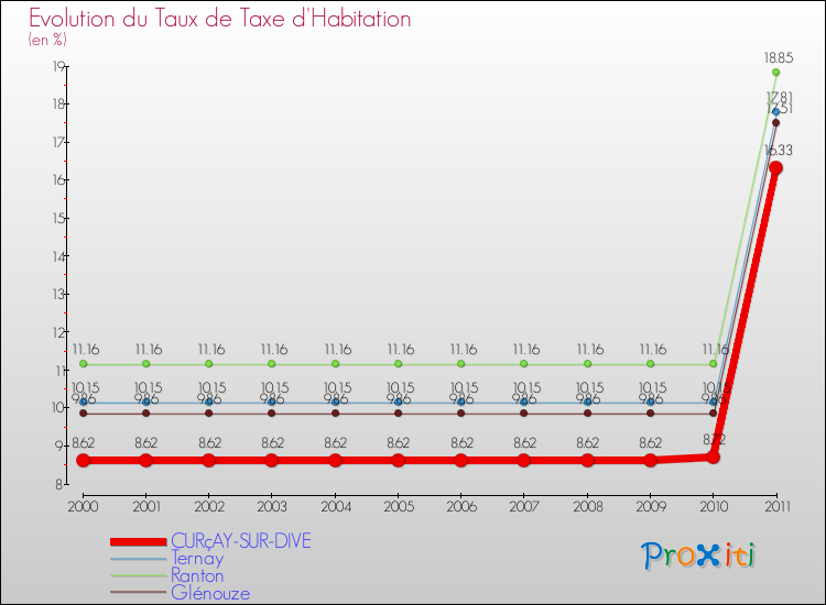 Evolution du taux de la taxe d'habitation pour CURçAY-SUR-DIVE et les communes proches Comparaison des taux de la taxe d'habitation pour CURçAY-SUR-DIVE et les communes voisines