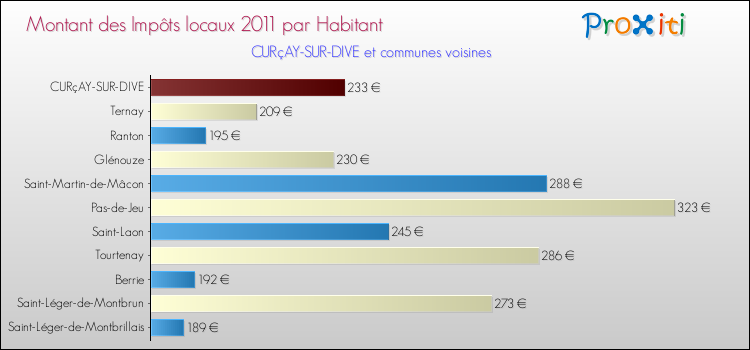 Montant des impôts locaux par Habitant pour CURçAY-SUR-DIVE et les communes proches Comparaison des impôts locaux par habitant pour CURçAY-SUR-DIVE et les communes voisines