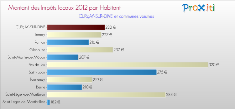Montant des impôts locaux par Habitant pour CURçAY-SUR-DIVE et les communes proches Comparaison des impôts locaux par habitant pour CURçAY-SUR-DIVE et les communes voisines