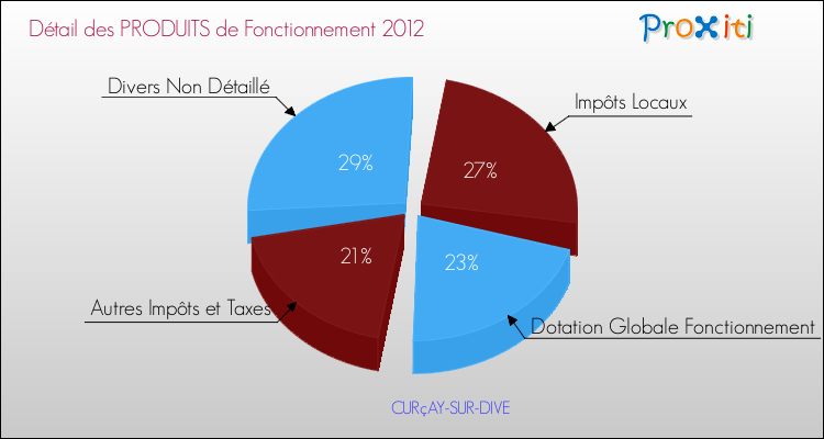 Décomposition du Budget de Fonctionnement 2012 de la commune de CURçAY-SUR-DIVE Budget de Fonctionnement 2012 pour la commune de CURçAY-SUR-DIVE
