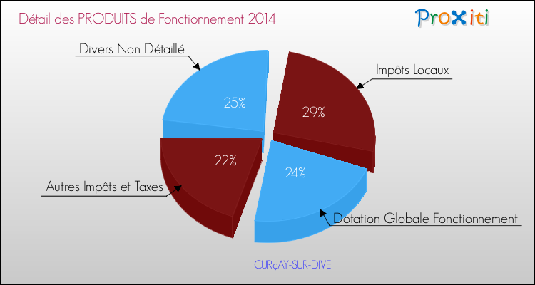 Décomposition du Budget de Fonctionnement 2014 de la commune de CURçAY-SUR-DIVE Budget de Fonctionnement 2014 pour la commune de CURçAY-SUR-DIVE