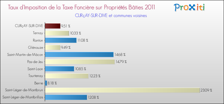 Taux d'imposition de la taxe foncière sur le bati 2011 pour CURçAY-SUR-DIVE et les communes proches Comparaison des taux d'imposition de la taxe foncière sur le bati 2011 pour CURçAY-SUR-DIVE et les communes voisines