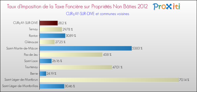 Taux d'imposition de la taxe foncière sur les immeubles et terrains non batis 2012 pour CURçAY-SUR-DIVE et les communes proches Comparaison des taux d'imposition de la taxe foncière sur les immeubles et terrains non batis 2012 pour CURçAY-SUR-DIVE et les communes voisines
