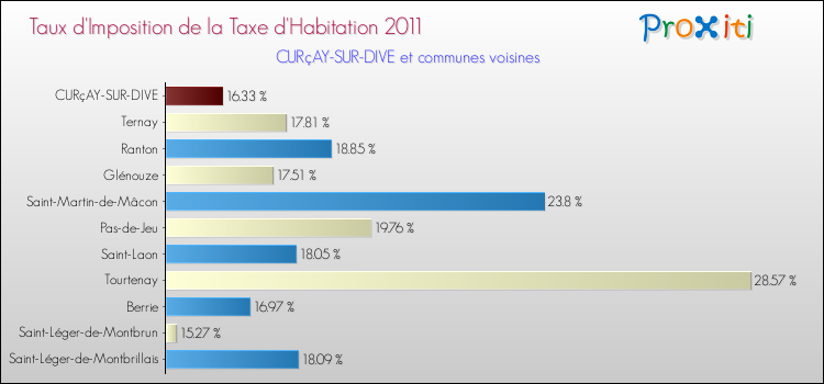 Taux d'imposition de la taxe d'habitation 2011 pour CURçAY-SUR-DIVE et les communes proches Comparaison des taux d'imposition de la taxe d'habitation 2011 pour CURçAY-SUR-DIVE et les communes voisines
