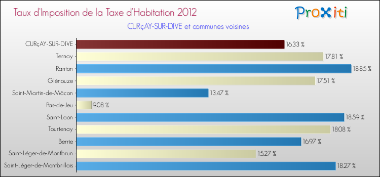 Taux d'imposition de la taxe d'habitation 2012 pour CURçAY-SUR-DIVE et les communes proches Comparaison des taux d'imposition de la taxe d'habitation 2012 pour CURçAY-SUR-DIVE et les communes voisines