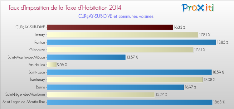 Taux d'imposition de la taxe d'habitation 2014 pour CURçAY-SUR-DIVE et les communes proches Comparaison des taux d'imposition de la taxe d'habitation 2014 pour CURçAY-SUR-DIVE et les communes voisines