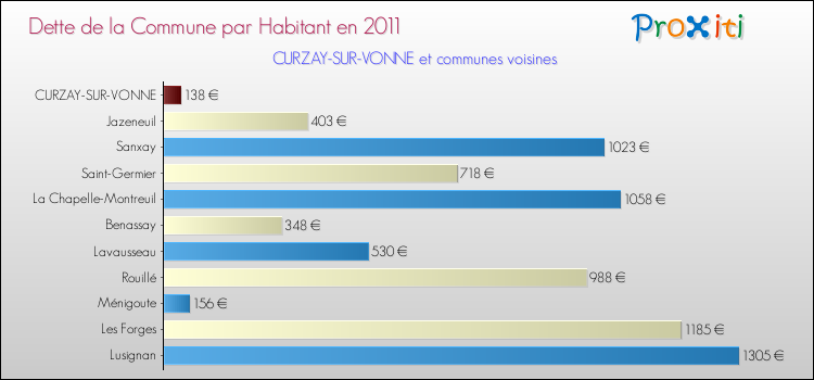 Dette par habitant de la commune en 2011 pour CURZAY-SUR-VONNE et les communes proches Comparaison de la dette par habitant de la commune en 2011 pour CURZAY-SUR-VONNE et les communes voisines