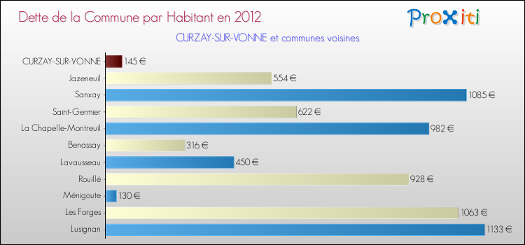 Dette par habitant de la commune en 2012 pour CURZAY-SUR-VONNE et les communes proches Comparaison de la dette par habitant de la commune en 2012 pour CURZAY-SUR-VONNE et les communes voisines