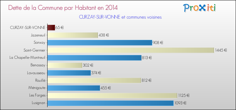 Dette par habitant de la commune en 2014 pour CURZAY-SUR-VONNE et les communes proches Comparaison de la dette par habitant de la commune en 2014 pour CURZAY-SUR-VONNE et les communes voisines