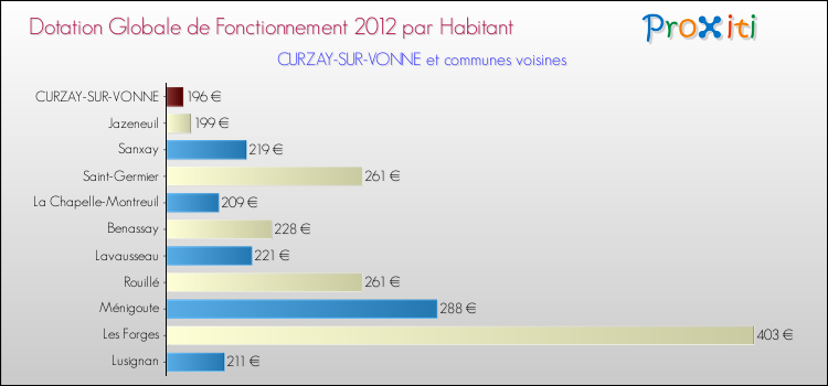 Montant des dotations globales de fonctionnement DGF par Habitant pour CURZAY-SUR-VONNE et les communes proches Comparaison des des dotations globales de fonctionnement DGF par habitant pour CURZAY-SUR-VONNE et les communes voisines