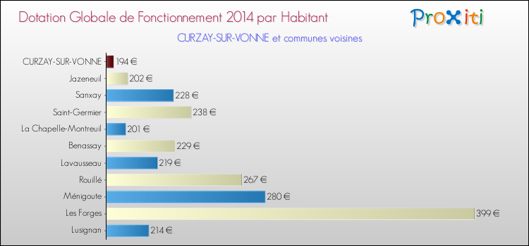 Montant des dotations globales de fonctionnement DGF par Habitant pour CURZAY-SUR-VONNE et les communes proches en 2014. Comparaison des des dotations globales de fonctionnement DGF par habitant pour CURZAY-SUR-VONNE et les communes voisines en 2014.