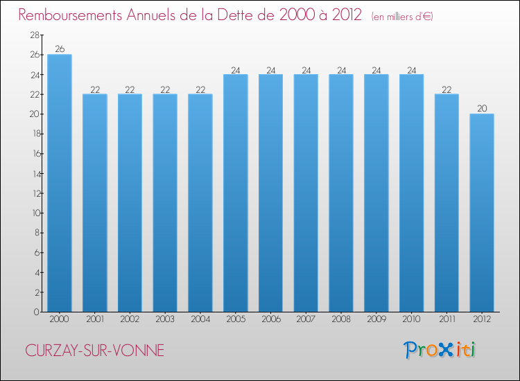Evolution de l'annuité de la dette pour la commune de CURZAY-SUR-VONNE de 2000 à 2012 Annuités de la dette pour CURZAY-SUR-VONNE de 2000 à 2012