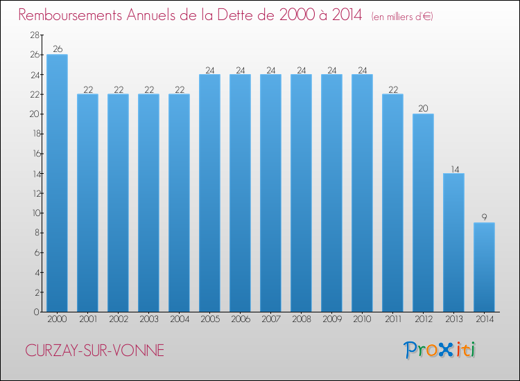 Evolution de l'annuité de la dette pour la commune de CURZAY-SUR-VONNE de 2000 à 2014 Annuités de la dette pour CURZAY-SUR-VONNE de 2000 à 2014