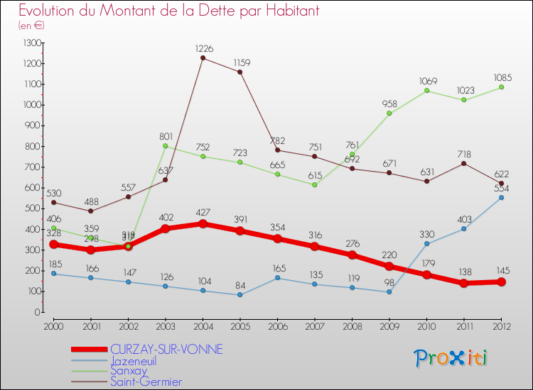 Evolution de la dette par habitant pour la commune de CURZAY-SUR-VONNE et les communes proches de 2000 à 2012 Comparaison de la dette par habitant pour CURZAY-SUR-VONNE et les communes voisines de 2000 à 2012
