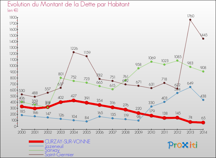 Evolution de la dette par habitant pour la commune de CURZAY-SUR-VONNE et les communes proches de 2000 à 2014 Comparaison de la dette par habitant pour CURZAY-SUR-VONNE et les communes voisines de 2000 à 2014