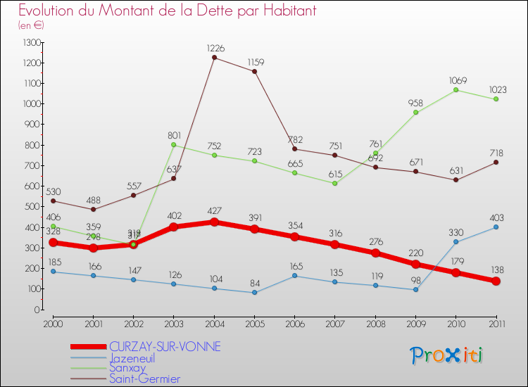 Evolution de la dette par habitant pour la commune de CURZAY-SUR-VONNE et les communes proches Comparaison de la dette par habitant pour CURZAY-SUR-VONNE et les communes voisines