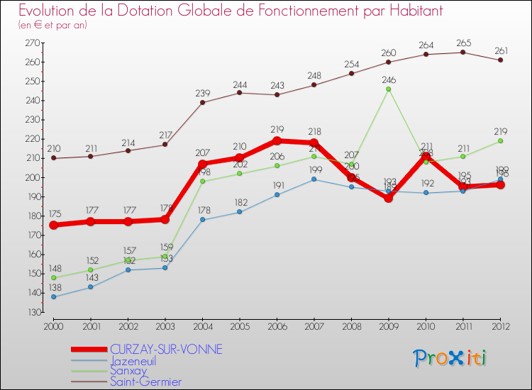 Evolution et montant de la dotation globale de fonctionnement par Habitant pour CURZAY-SUR-VONNE et les communes proches Comparaison des dotations globales de fonctionnement par habitant pour CURZAY-SUR-VONNE et les communes voisines