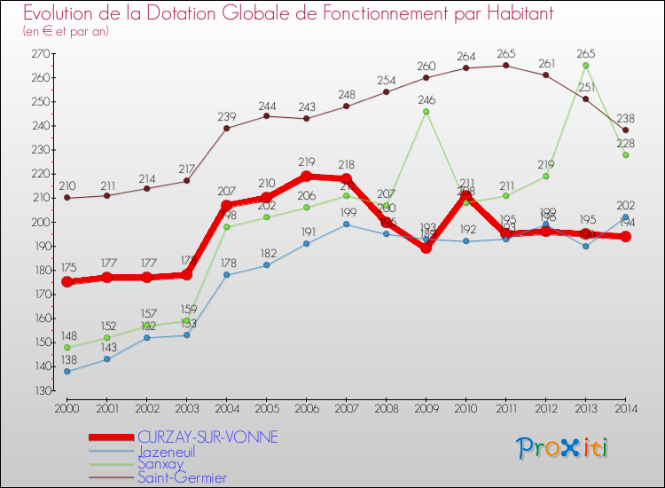 Evolution et montant de la dotation globale de fonctionnement par Habitant pour CURZAY-SUR-VONNE et les communes proches de 2000 à 2014. Comparaison des dotations globales de fonctionnement par habitant pour CURZAY-SUR-VONNE et les communes voisines de 2000 à 2014.