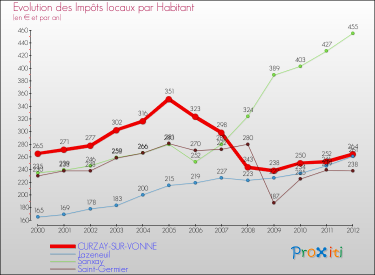 Evolution et montant des impôts locaux par Habitant pour CURZAY-SUR-VONNE et les communes proches Comparaison des impôts locaux par habitant pour CURZAY-SUR-VONNE et les communes voisines
