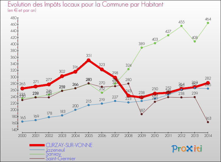 Evolution et montant des impôts locaux par Habitant pour CURZAY-SUR-VONNE et les communes proches de 2000 à 2014 Comparaison des impôts locaux par habitant pour CURZAY-SUR-VONNE et les communes voisines de 2000 à 2014