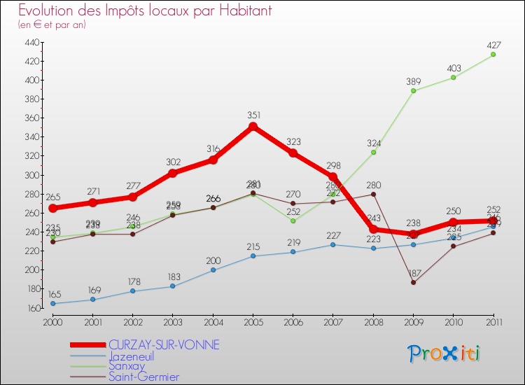 Evolution et montant des impôts locaux par Habitant pour CURZAY-SUR-VONNE et les communes proches Comparaison des impôts locaux par habitant pour CURZAY-SUR-VONNE et les communes voisines