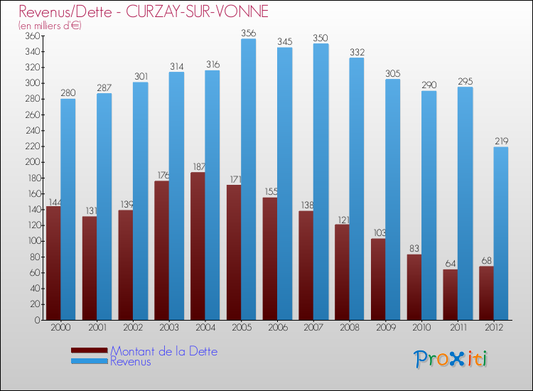 Evolution comparée de la dette et des revenus pour la commune de CURZAY-SUR-VONNE de 2000 à 2012 Comparaison de la dette et des revenus pour CURZAY-SUR-VONNE de 2000 à 2012