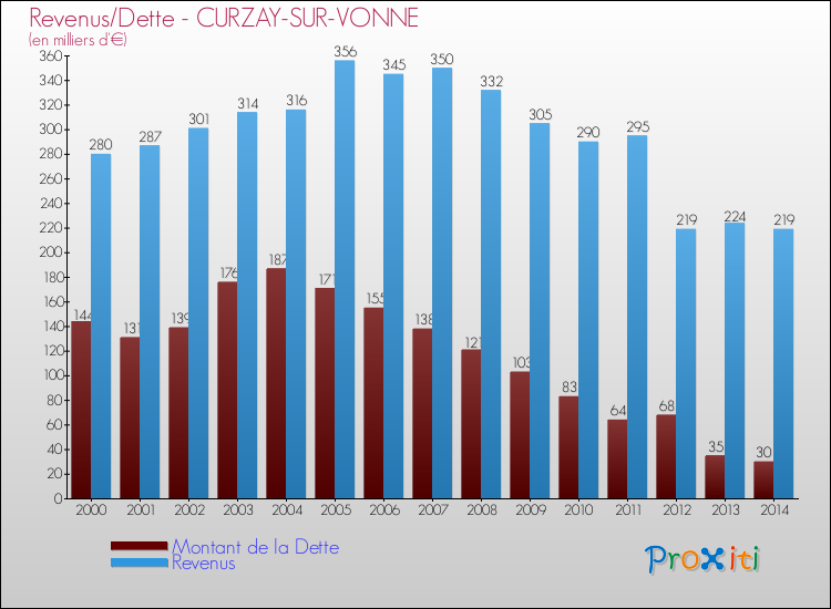 Evolution comparée de la dette et des revenus pour la commune de CURZAY-SUR-VONNE de 2000 à 2014 Comparaison de la dette et des revenus pour CURZAY-SUR-VONNE de 2000 à 2014
