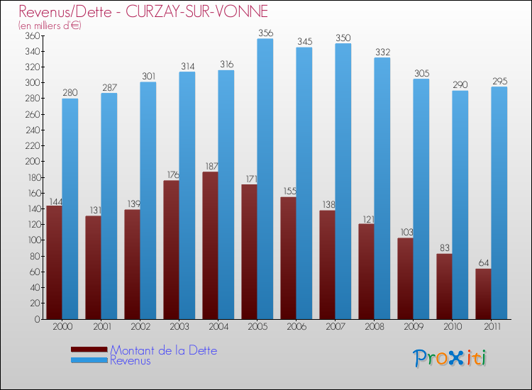 Evolution comparée de la dette et des revenus pour la commune de CURZAY-SUR-VONNE de 2000 à 2011 Comparaison de la dette et des revenus pour CURZAY-SUR-VONNE de 2000 à 2011