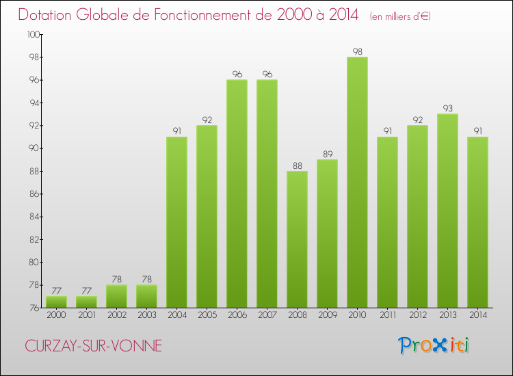 Evolution du montant de la Dotation Globale de Fonctionnement pour la commune de CURZAY-SUR-VONNE de 2000 à 2014 Evolution du montant de la Dotation Globale de Fonctionnement pour CURZAY-SUR-VONNE de 2000 à 2014