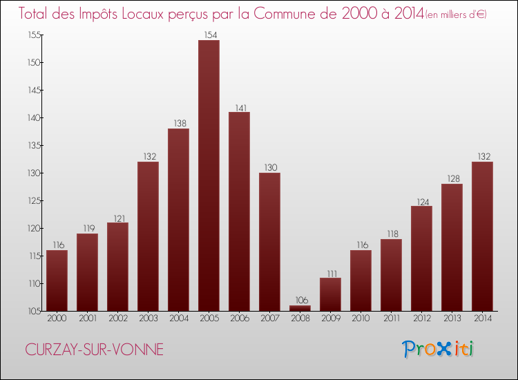 Evolution des Impôts Locaux pour la commune de CURZAY-SUR-VONNE de 2000 à 2014 Evolution des Impôts Locaux pour CURZAY-SUR-VONNE de 2000 à 2014