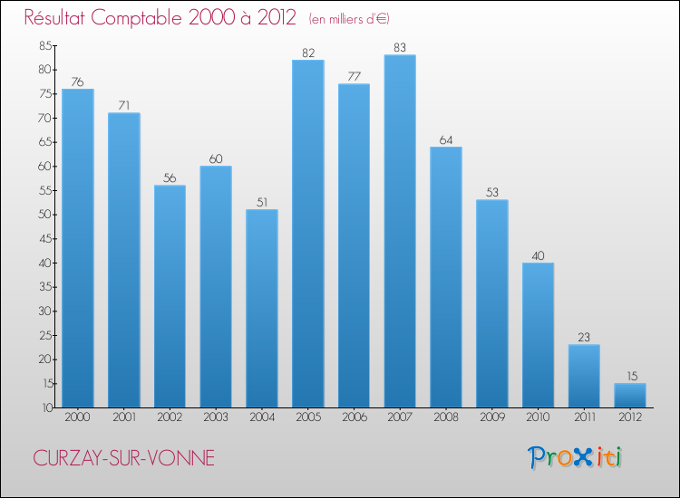Evolution du résultat comptable pour la commune de CURZAY-SUR-VONNE de 2000 à 2012 Evolution du résultat comptable pour CURZAY-SUR-VONNE de 2000 à 2012