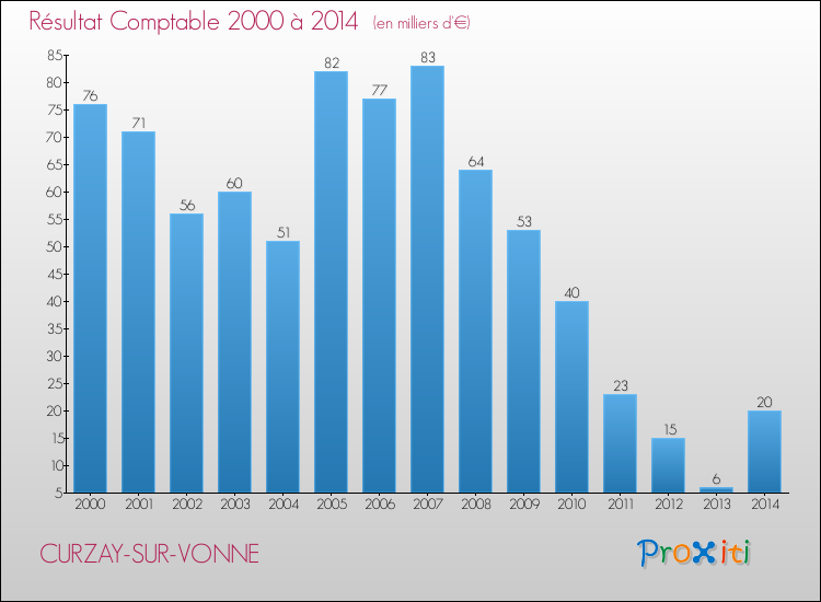 Evolution du résultat comptable pour la commune de CURZAY-SUR-VONNE de 2000 à 2014 Evolution du résultat comptable pour CURZAY-SUR-VONNE de 2000 à 2014