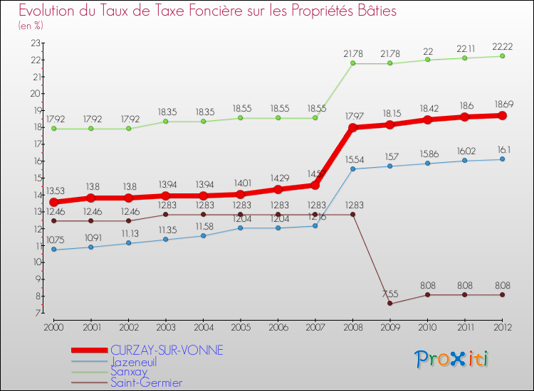 Evolution du taux de la taxe foncière sur le bati pour CURZAY-SUR-VONNE et les communes proches de 2000 à 2012 Comparaison des taux de taxe foncière sur le bati pour CURZAY-SUR-VONNE et les communes voisines de 2000 à 2012