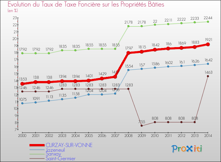 Evolution du taux de la taxe foncière sur le bati pour CURZAY-SUR-VONNE et les communes proches de 2000 à 2014 Comparaison des taux de taxe foncière sur le bati pour CURZAY-SUR-VONNE et les communes voisines de 2000 à 2014