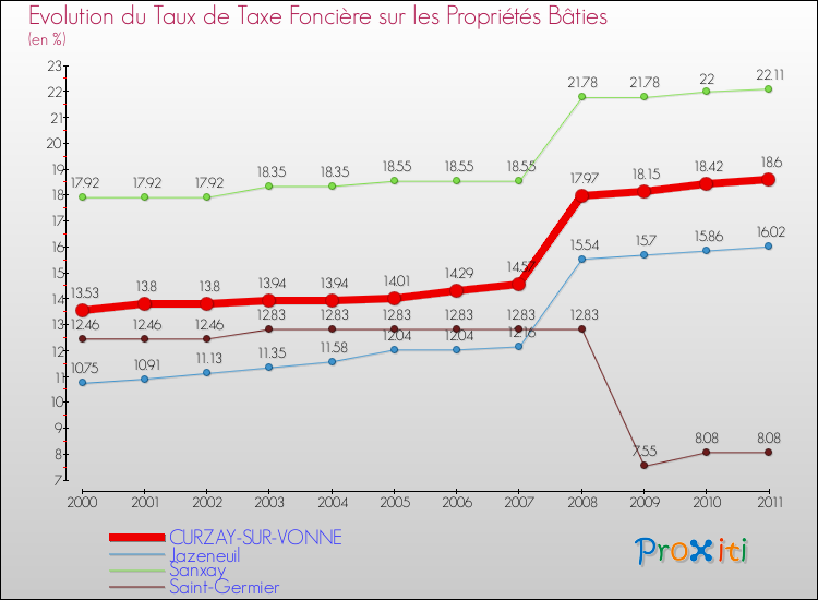 Evolution du taux de la taxe foncière sur le bati pour CURZAY-SUR-VONNE et les communes proches Comparaison des taux de taxe foncière sur le bati pour CURZAY-SUR-VONNE et les communes voisines