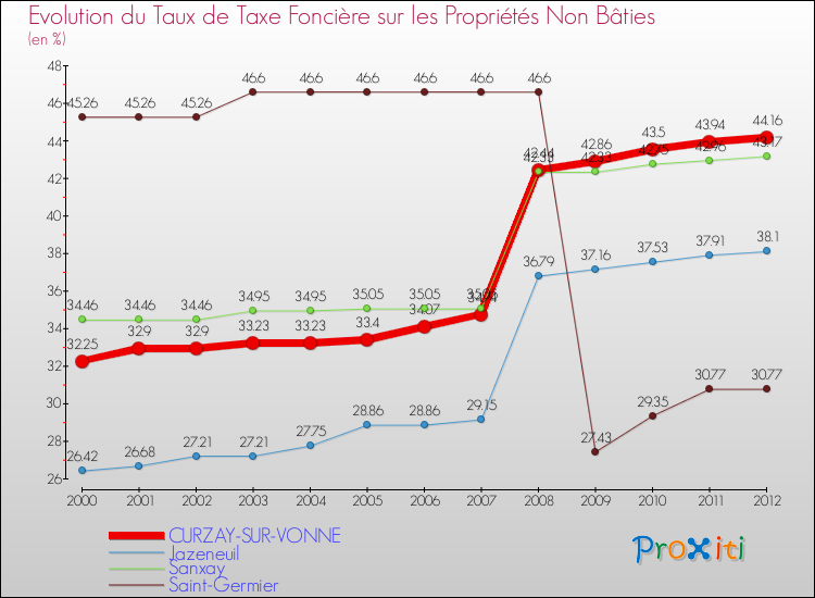 Evolution du taux de la taxe foncière sur les immeubles et terrains non batis pour CURZAY-SUR-VONNE et les communes proches de 2000 à 2012 Comparaison des taux de la taxe foncière sur les immeubles et terrains non batis pour CURZAY-SUR-VONNE et les communes voisines de 2000 à 2012