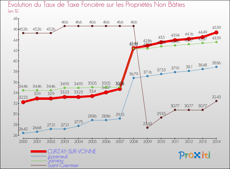 Evolution du taux de la taxe foncière sur les immeubles et terrains non batis pour CURZAY-SUR-VONNE et les communes proches de 2000 à 2014 Comparaison des taux de la taxe foncière sur les immeubles et terrains non batis pour CURZAY-SUR-VONNE et les communes voisines de 2000 à 2014