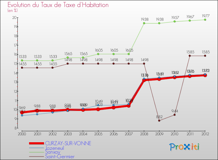 Evolution du taux de la taxe d'habitation pour CURZAY-SUR-VONNE et les communes proches Comparaison des taux de la taxe d'habitation pour CURZAY-SUR-VONNE et les communes voisines