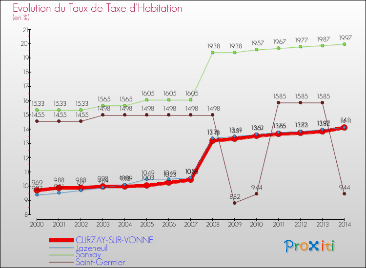 Evolution du taux de la taxe d'habitation pour CURZAY-SUR-VONNE et les communes proches de 2000 à 2014 Comparaison des taux de la taxe d'habitation pour CURZAY-SUR-VONNE et les communes voisines de 2000 à 2014