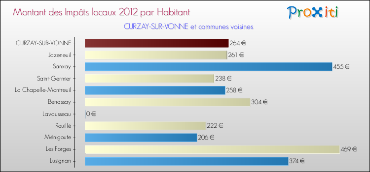 Montant des impôts locaux par Habitant pour CURZAY-SUR-VONNE et les communes proches Comparaison des impôts locaux par habitant pour CURZAY-SUR-VONNE et les communes voisines